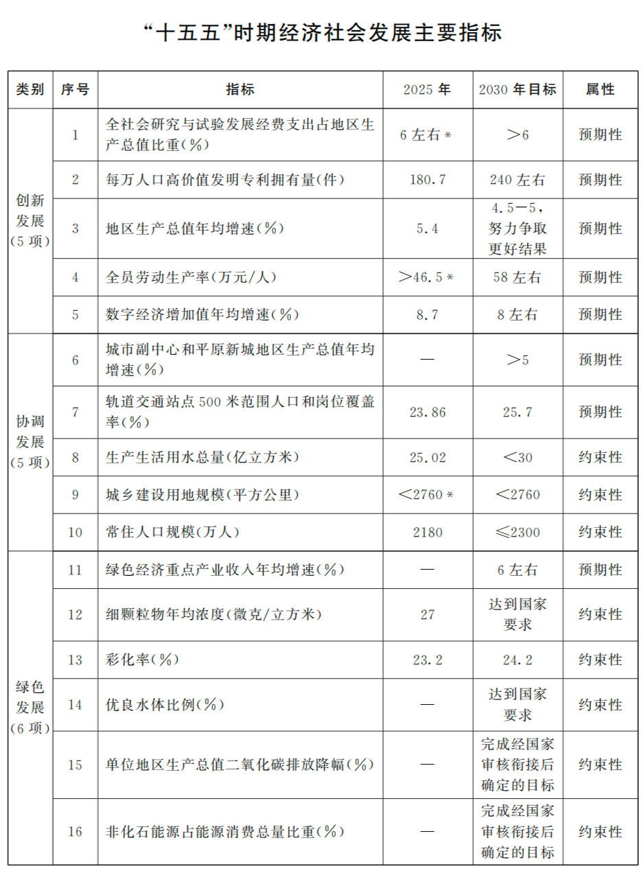 北京“十五五”规划纲要全文公开！每万人口高价值发明专利拥有量达240件左右